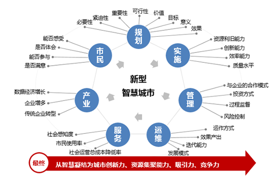 新型智慧城市的大智慧、新思路和心服务