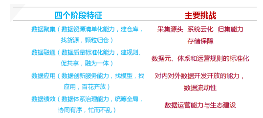 数据聚、通、用、效四个阶段特征与挑战