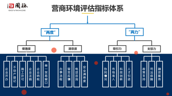 游艇会·yth(中国大陆)最新官方营商环境评估指标体系