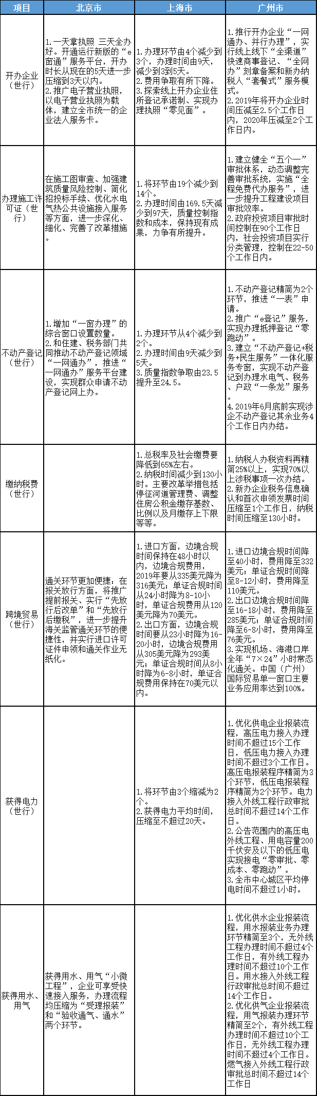 北京、上海、广州优化营商环境2.0改革目标、任务对比表