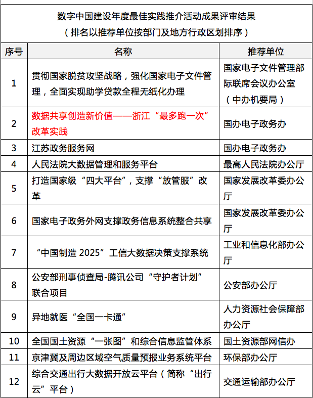 游艇会·yth(中国大陆)最新官方参与其中的浙江“最多跑一次”入选“数字中国”年度最佳实践