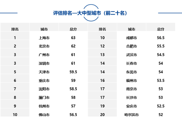 大中型城市、市辖区、自由贸易试验区中排名靠前名单如下