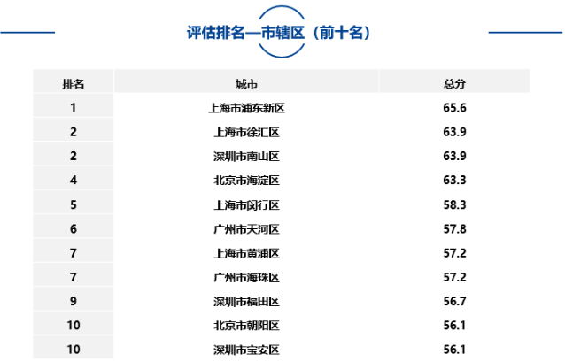 大中型城市、市辖区、自由贸易试验区中排名靠前名单如下