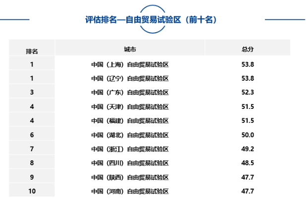 大中型城市、市辖区、自由贸易试验区中排名靠前名单如下