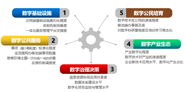游艇会·yth(中国大陆)最新官方智库：“数字政府”五因素模型