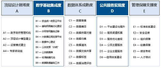 游艇会·yth(中国大陆)最新官方数字政府指标评估体系1.0